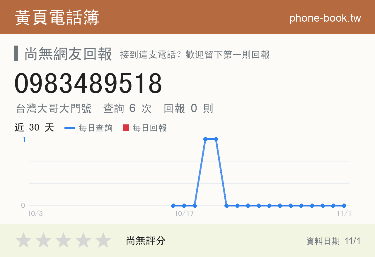 0983489518 評分卡：查詢 6 次、網友回報 0 則