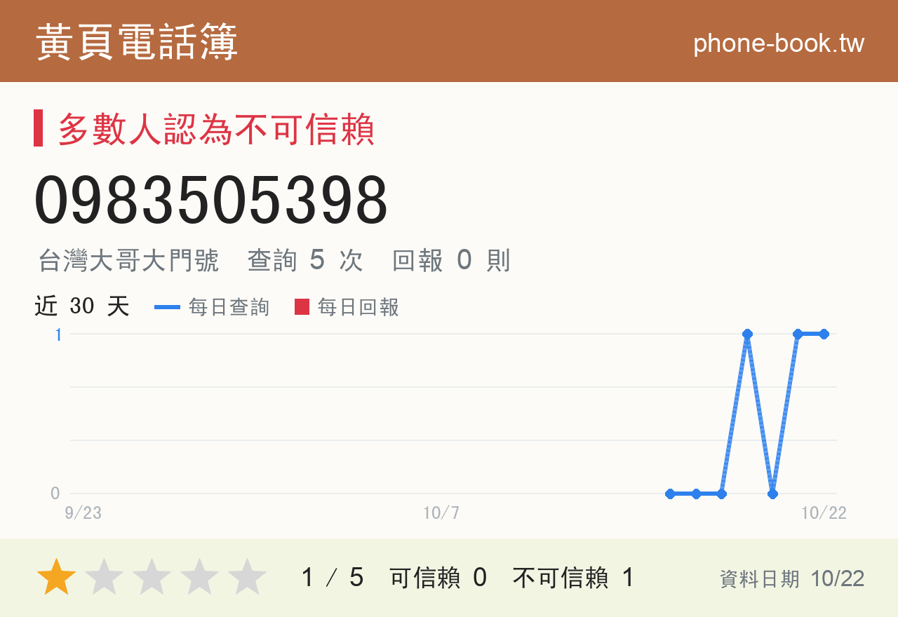 0983505398 評分卡：查詢 5 次、網友回報 0 則