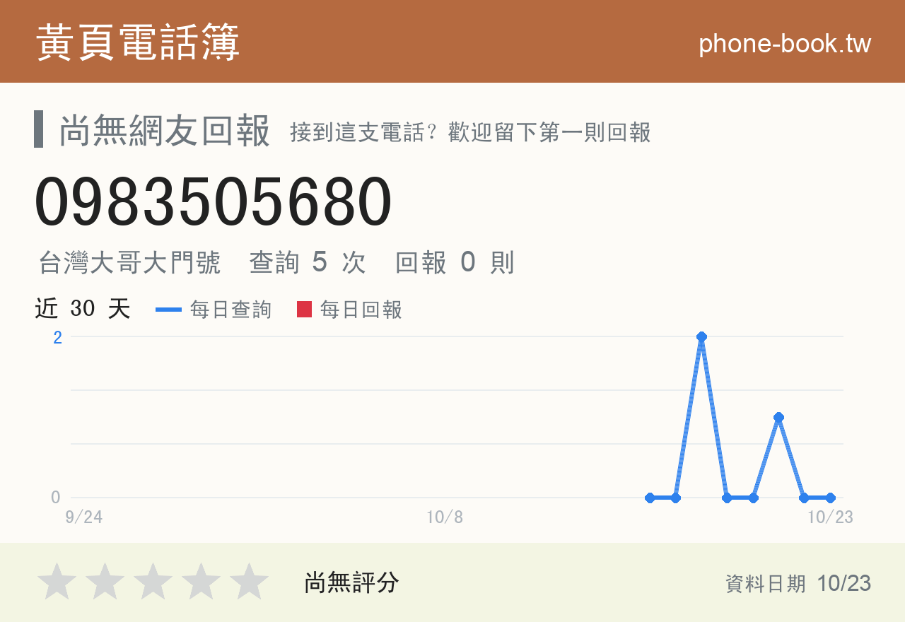 0983505680 評分卡：查詢 5 次、網友回報 0 則