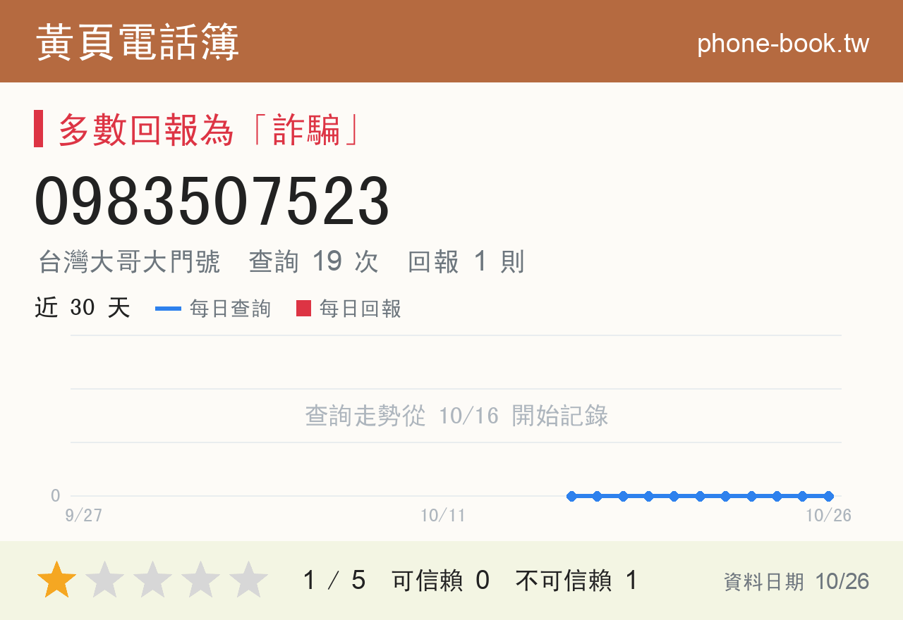 0983507523 評分卡：查詢 19 次、網友回報 1 則