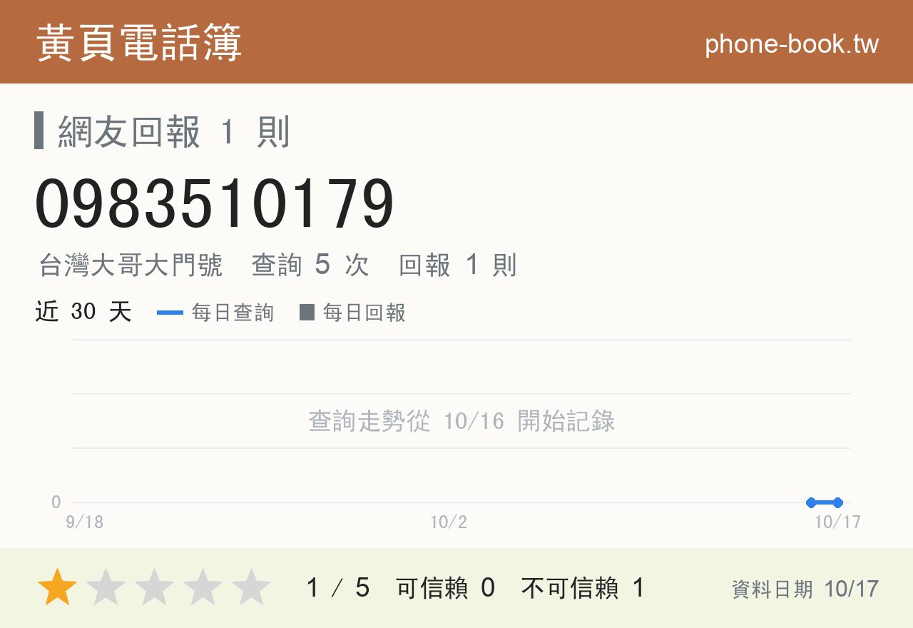 0983510179 評分卡：查詢 5 次、網友回報 1 則