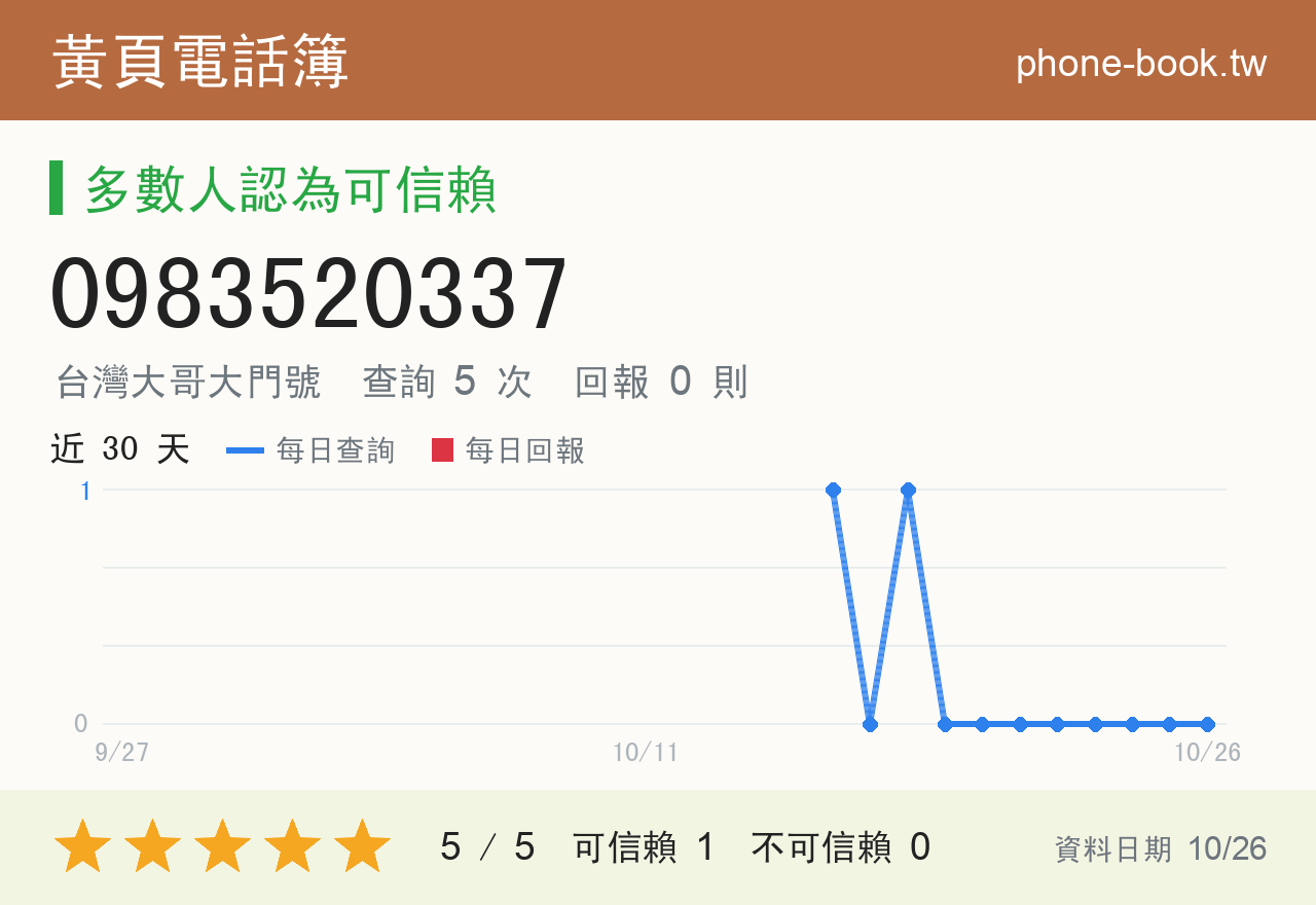 0983520337 評分卡：查詢 5 次、網友回報 0 則