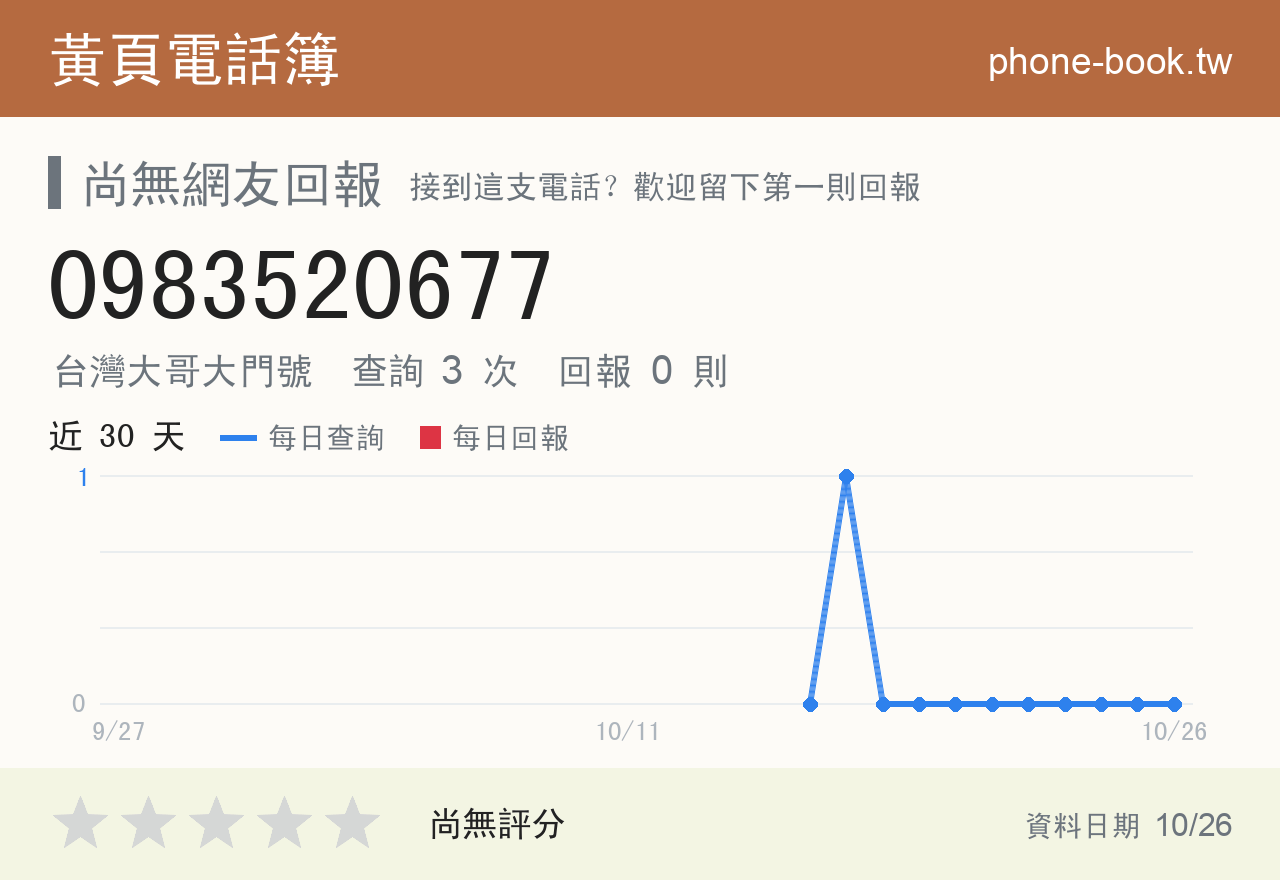 0983520677 評分卡：查詢 3 次、網友回報 0 則