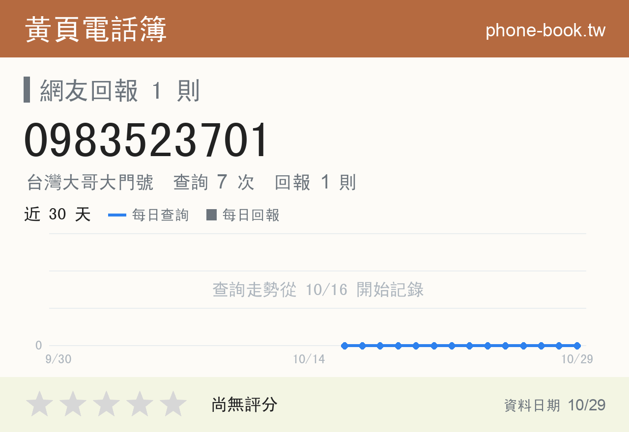 0983523701 評分卡：查詢 7 次、網友回報 1 則