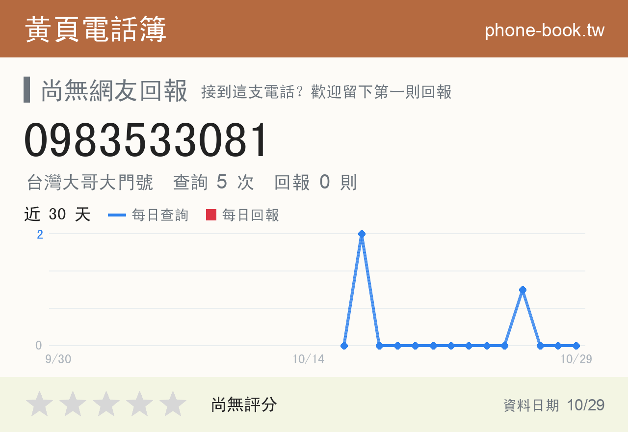 0983533081 評分卡：查詢 5 次、網友回報 0 則