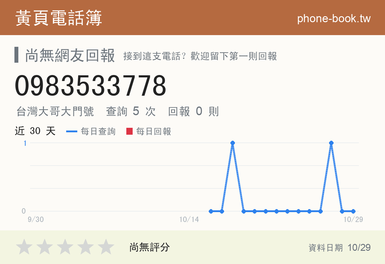 0983533778 評分卡：查詢 5 次、網友回報 0 則