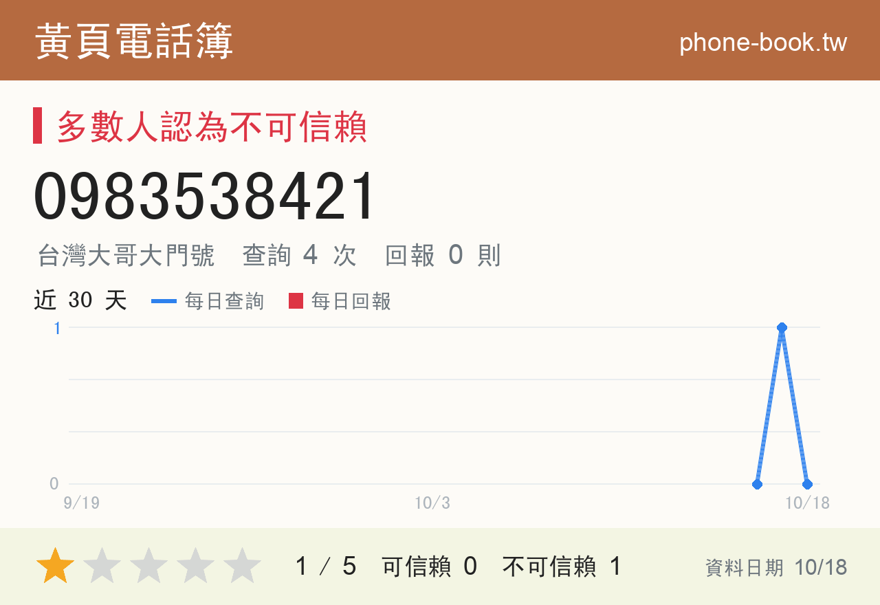 0983538421 評分卡：查詢 4 次、網友回報 0 則
