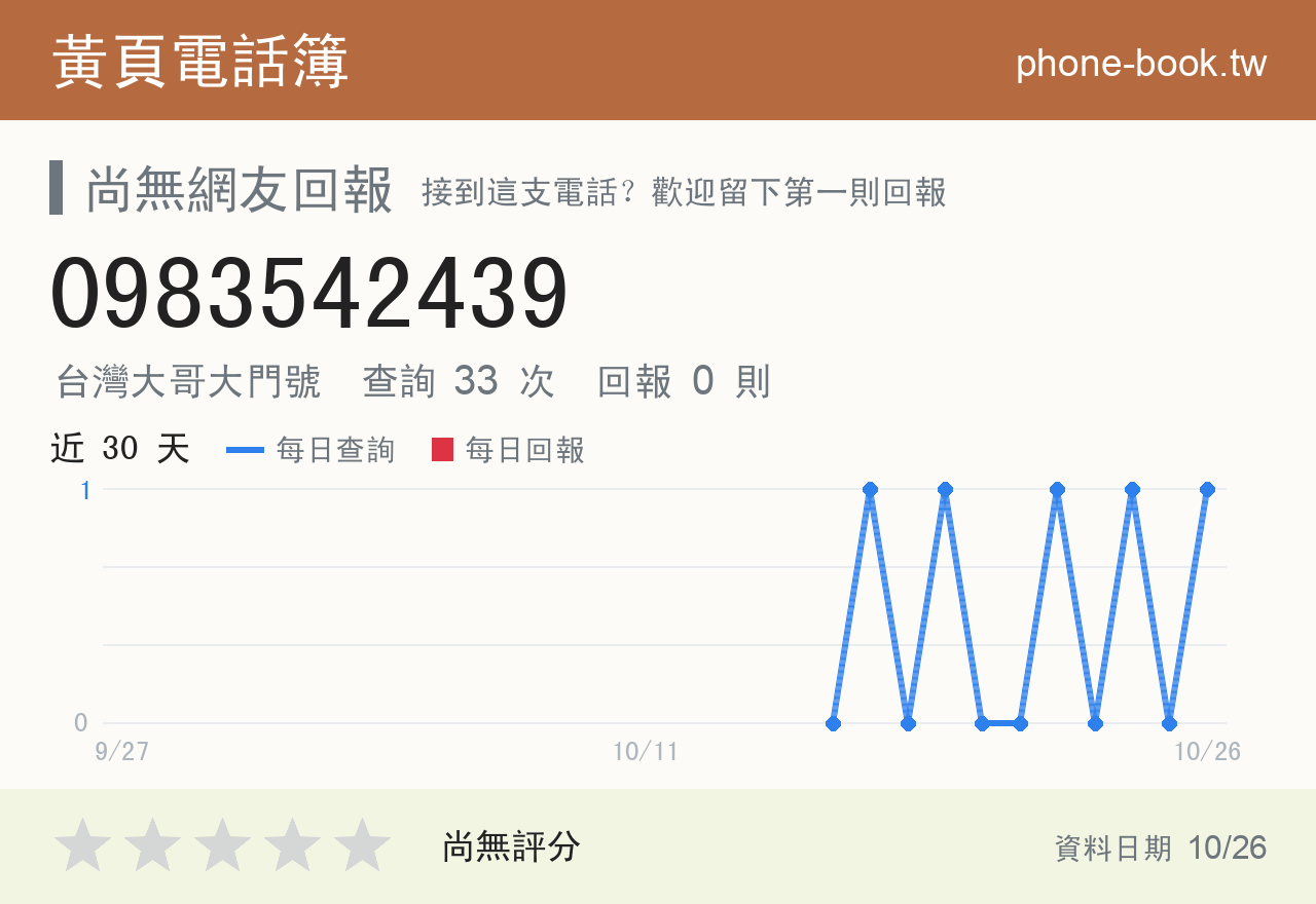 0983542439 評分卡：查詢 33 次、網友回報 0 則