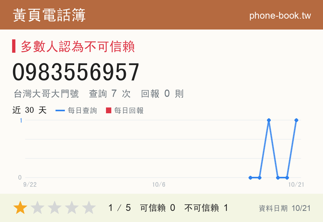 0983556957 評分卡：查詢 7 次、網友回報 0 則