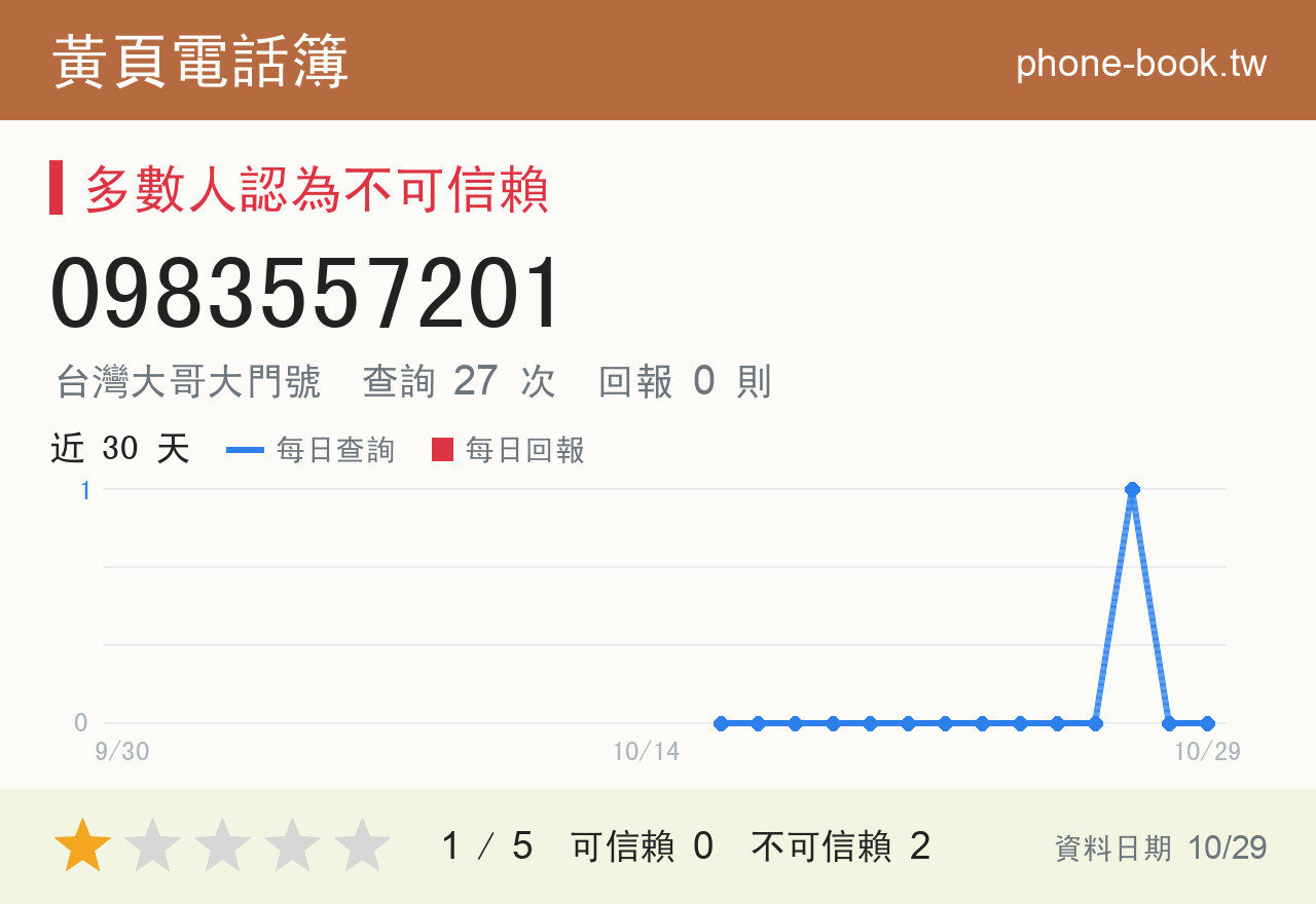 0983557201 評分卡：查詢 27 次、網友回報 0 則