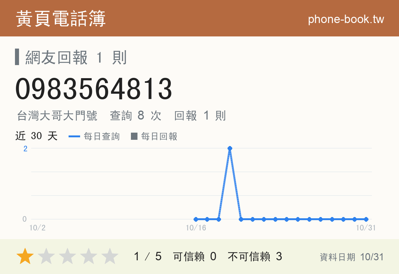0983564813 評分卡：查詢 8 次、網友回報 1 則