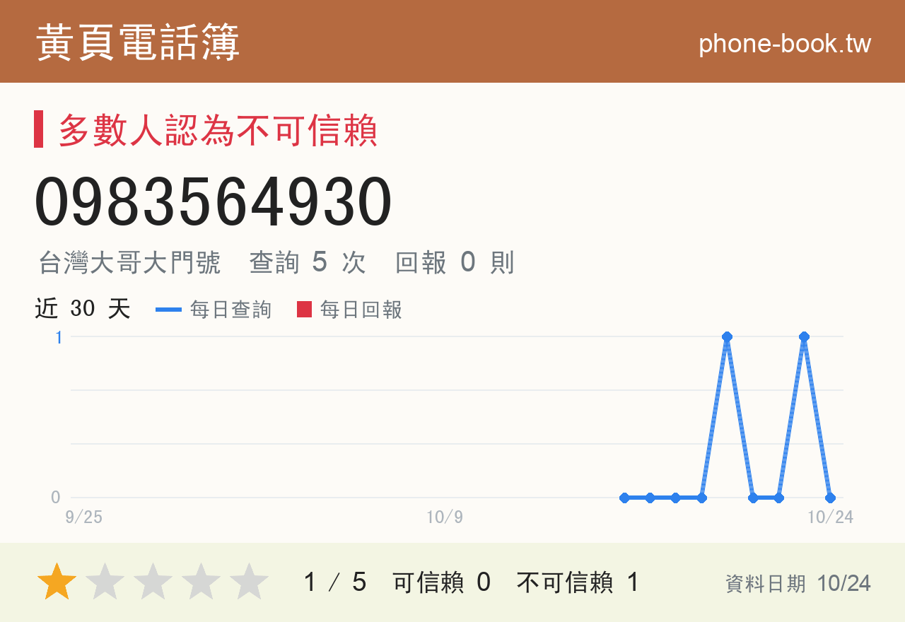 0983564930 評分卡：查詢 5 次、網友回報 0 則