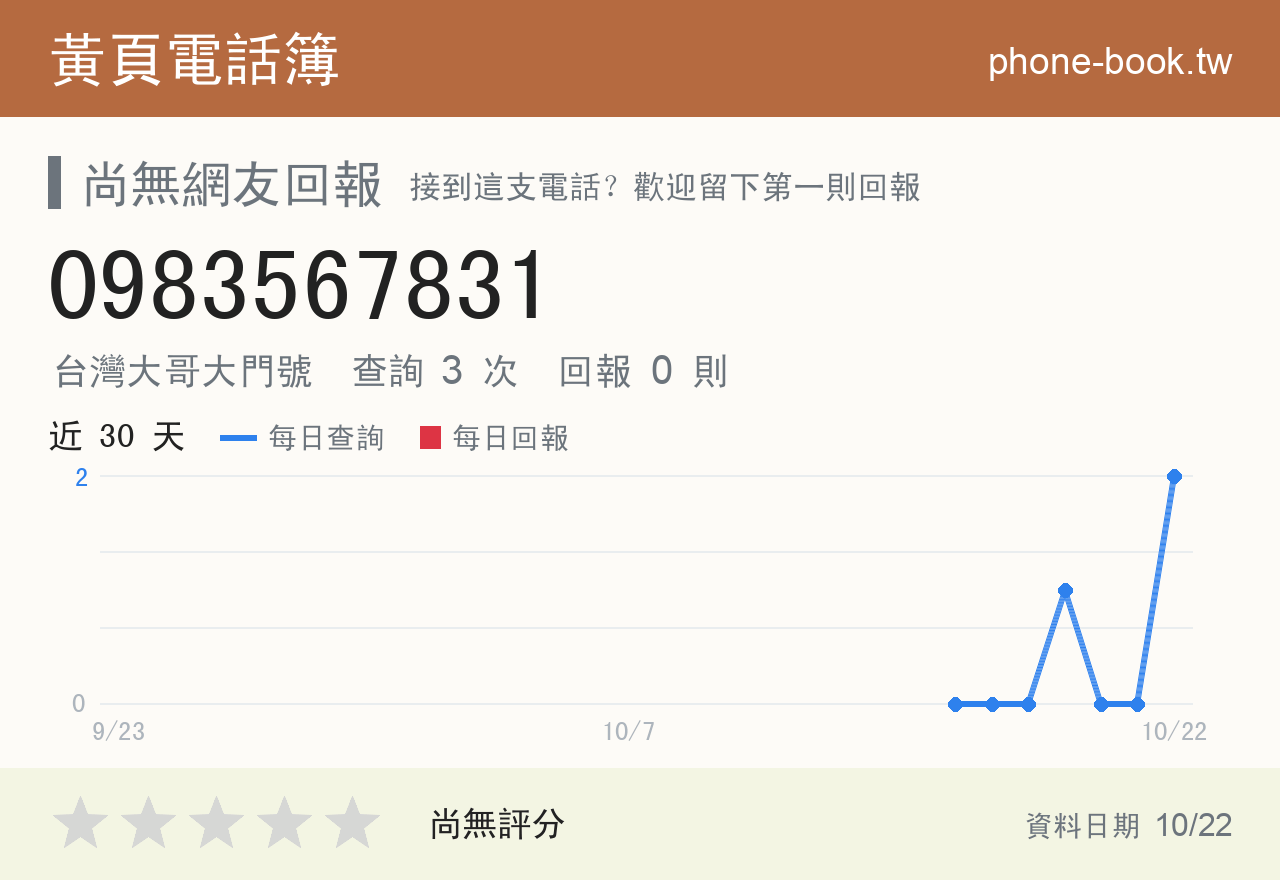 0983567831 評分卡：查詢 3 次、網友回報 0 則