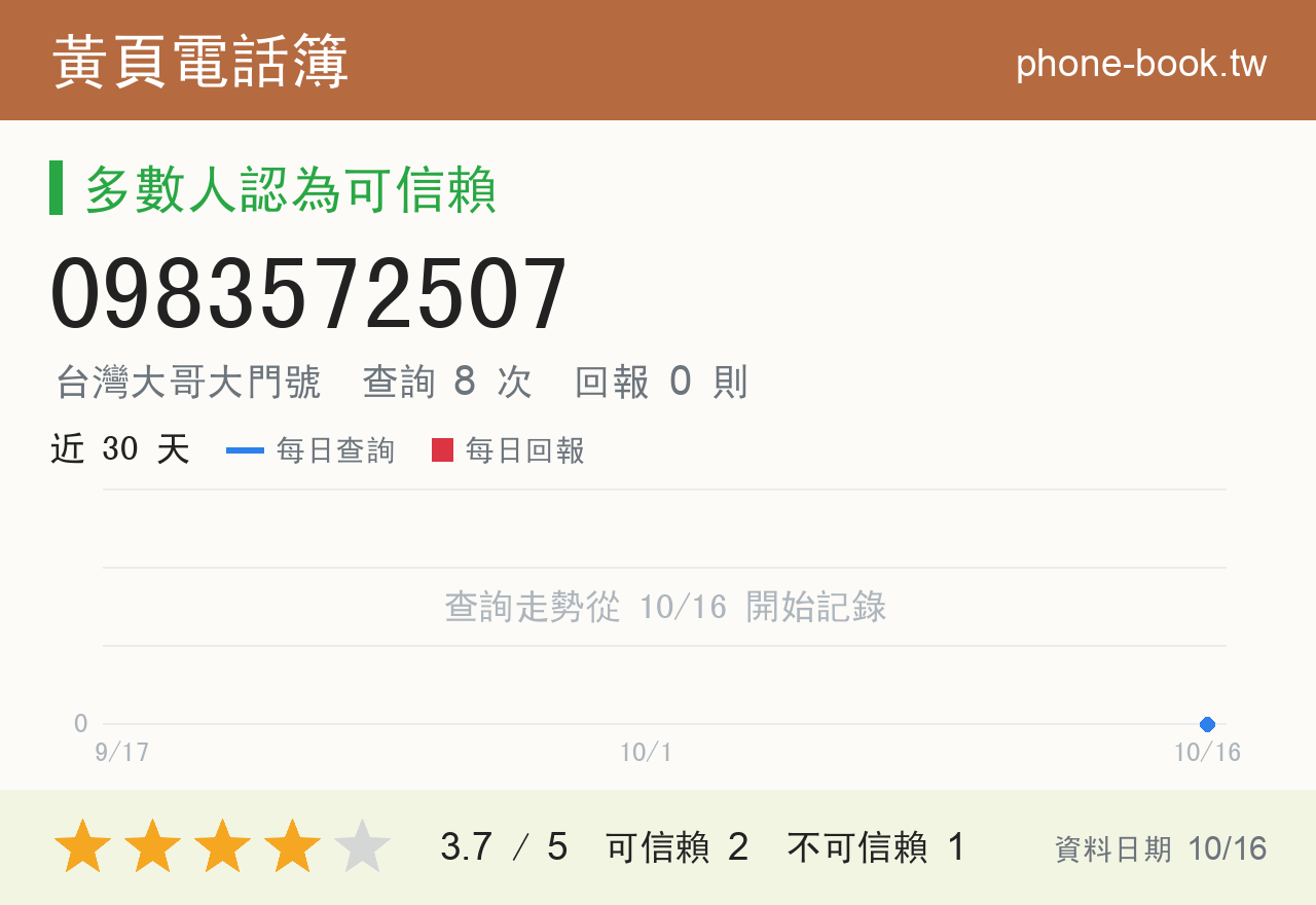 0983572507 評分卡：查詢 8 次、網友回報 0 則