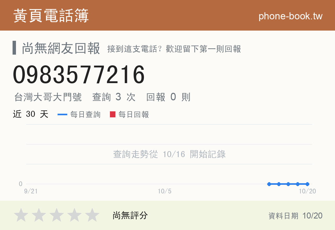0983577216 評分卡：查詢 3 次、網友回報 0 則