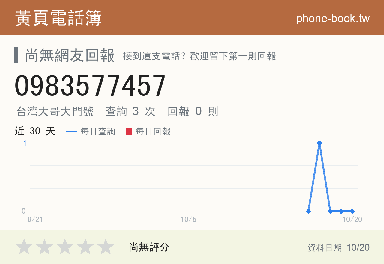 0983577457 評分卡：查詢 3 次、網友回報 0 則