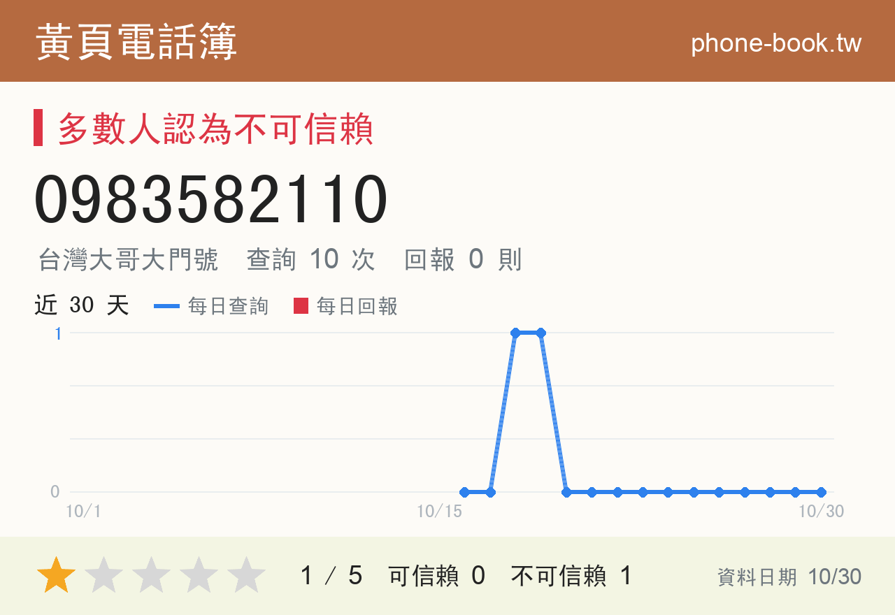 0983582110 評分卡：查詢 10 次、網友回報 0 則