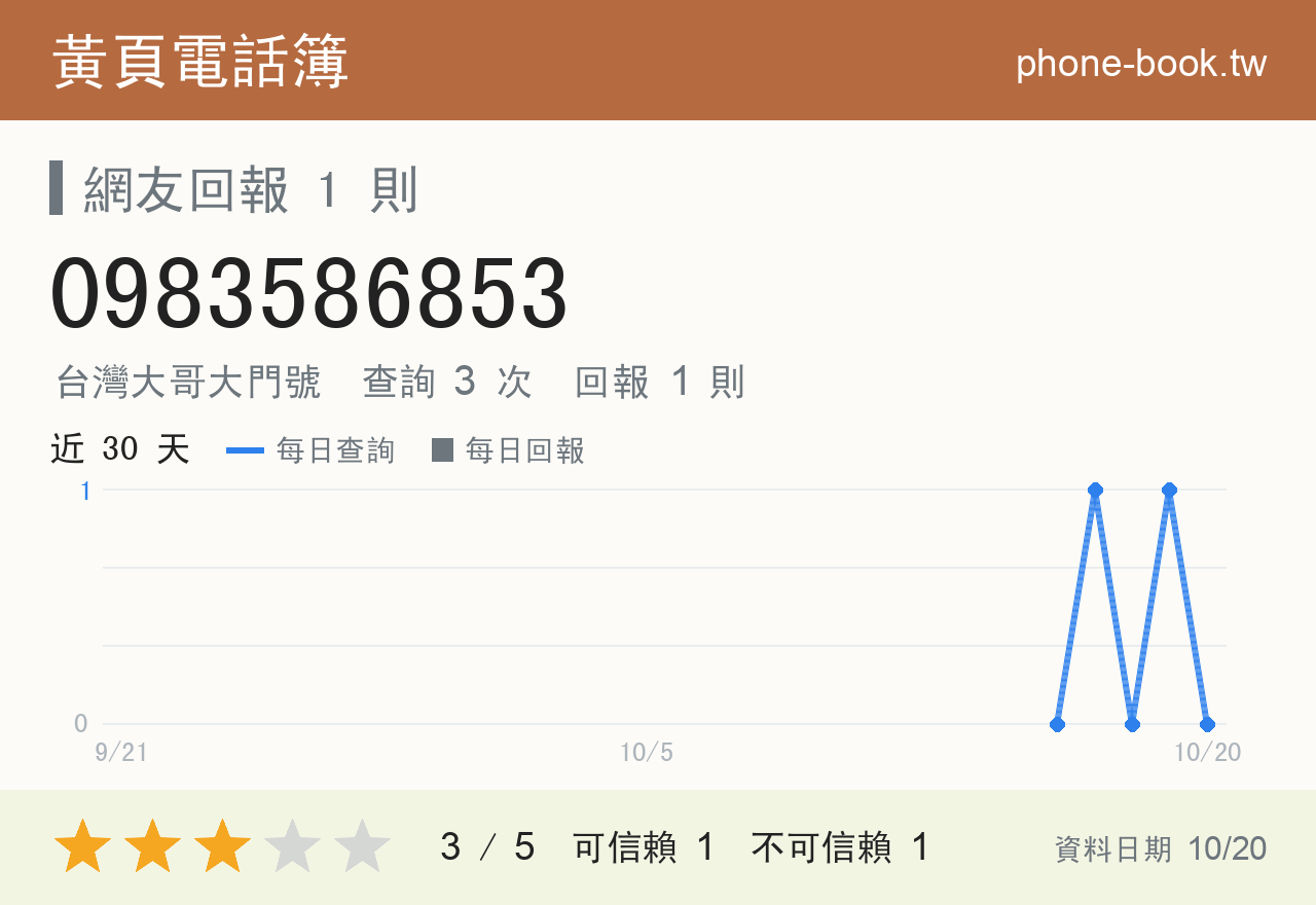 0983586853 評分卡：查詢 3 次、網友回報 1 則