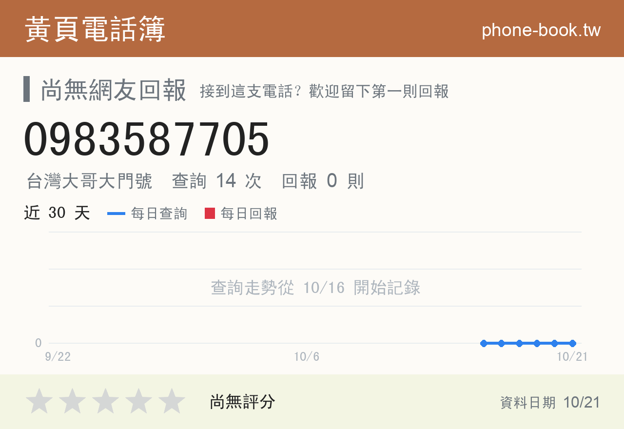 0983587705 評分卡：查詢 14 次、網友回報 0 則