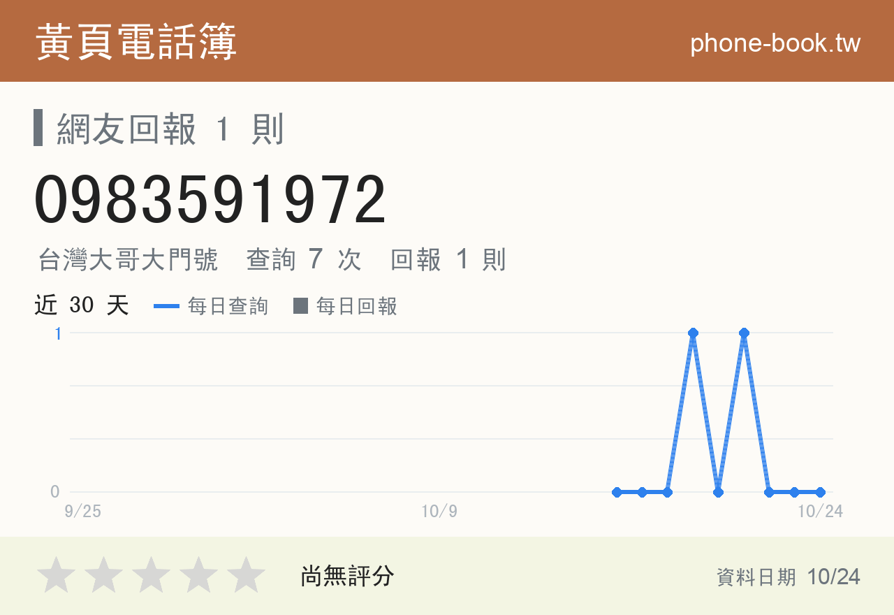 0983591972 評分卡：查詢 7 次、網友回報 1 則
