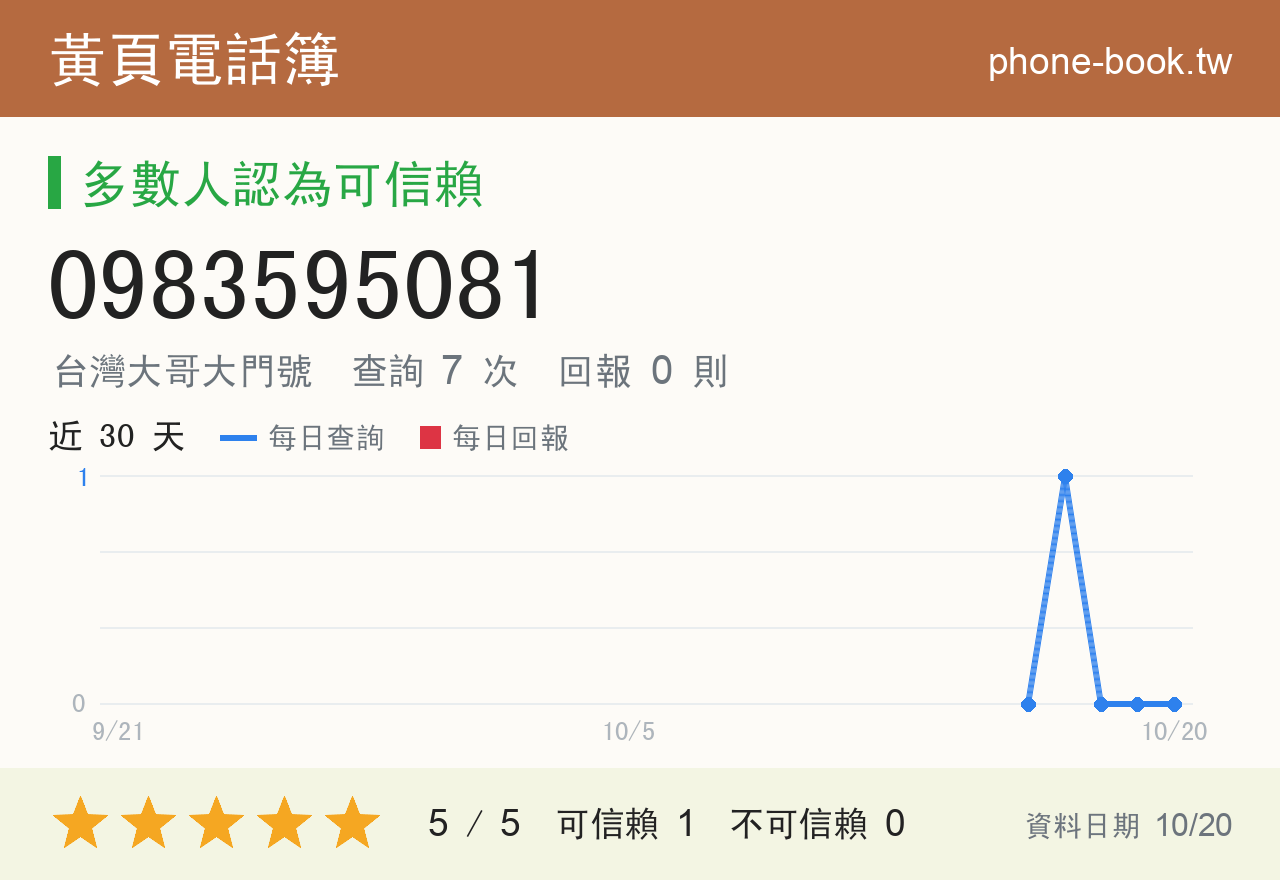 0983595081 評分卡：查詢 7 次、網友回報 0 則