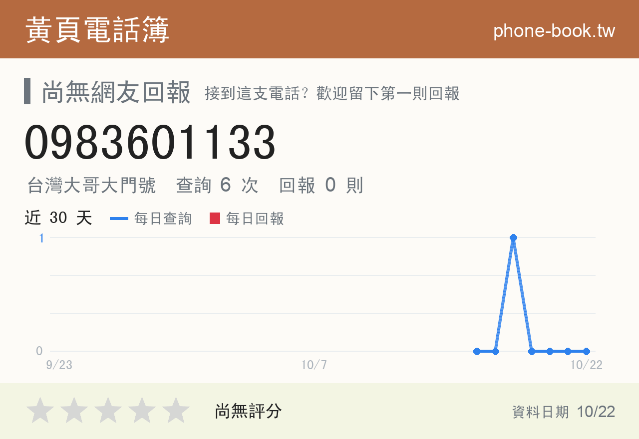 0983601133 評分卡：查詢 6 次、網友回報 0 則