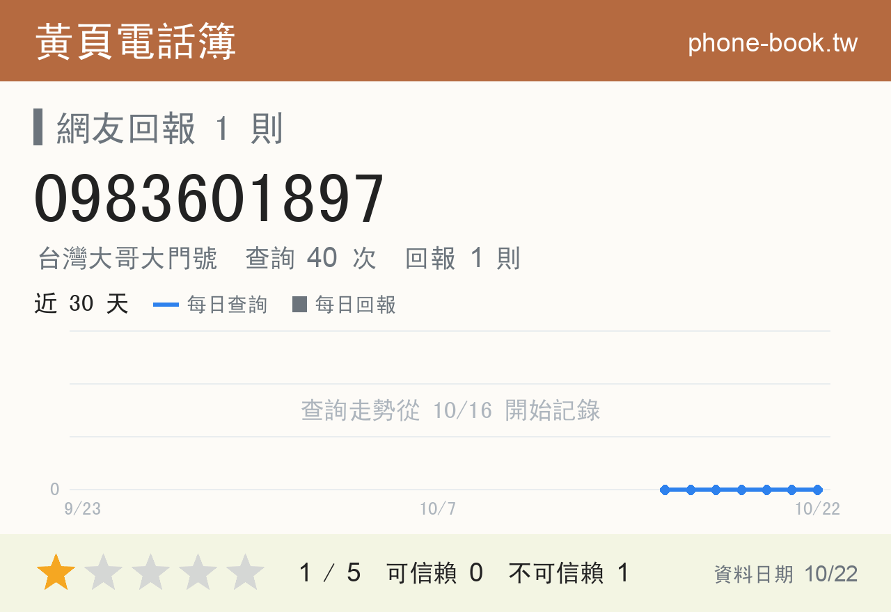 0983601897 評分卡：查詢 40 次、網友回報 1 則