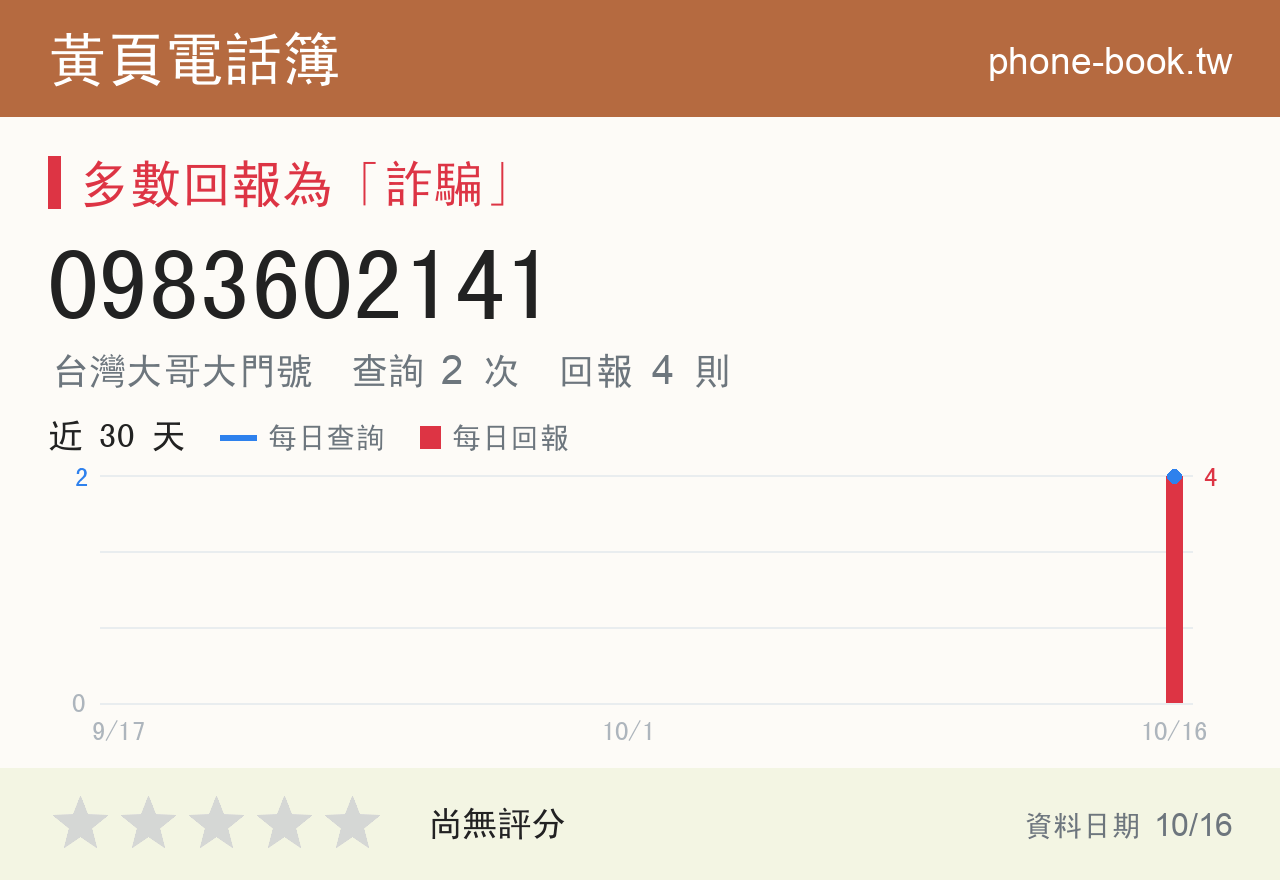 0983602141 評分卡：查詢 2 次、網友回報 4 則