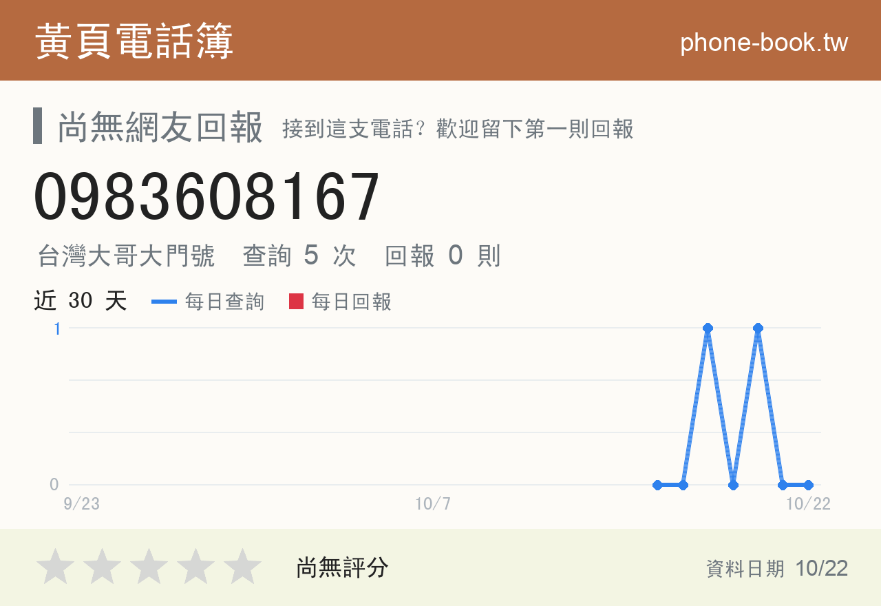 0983608167 評分卡：查詢 5 次、網友回報 0 則