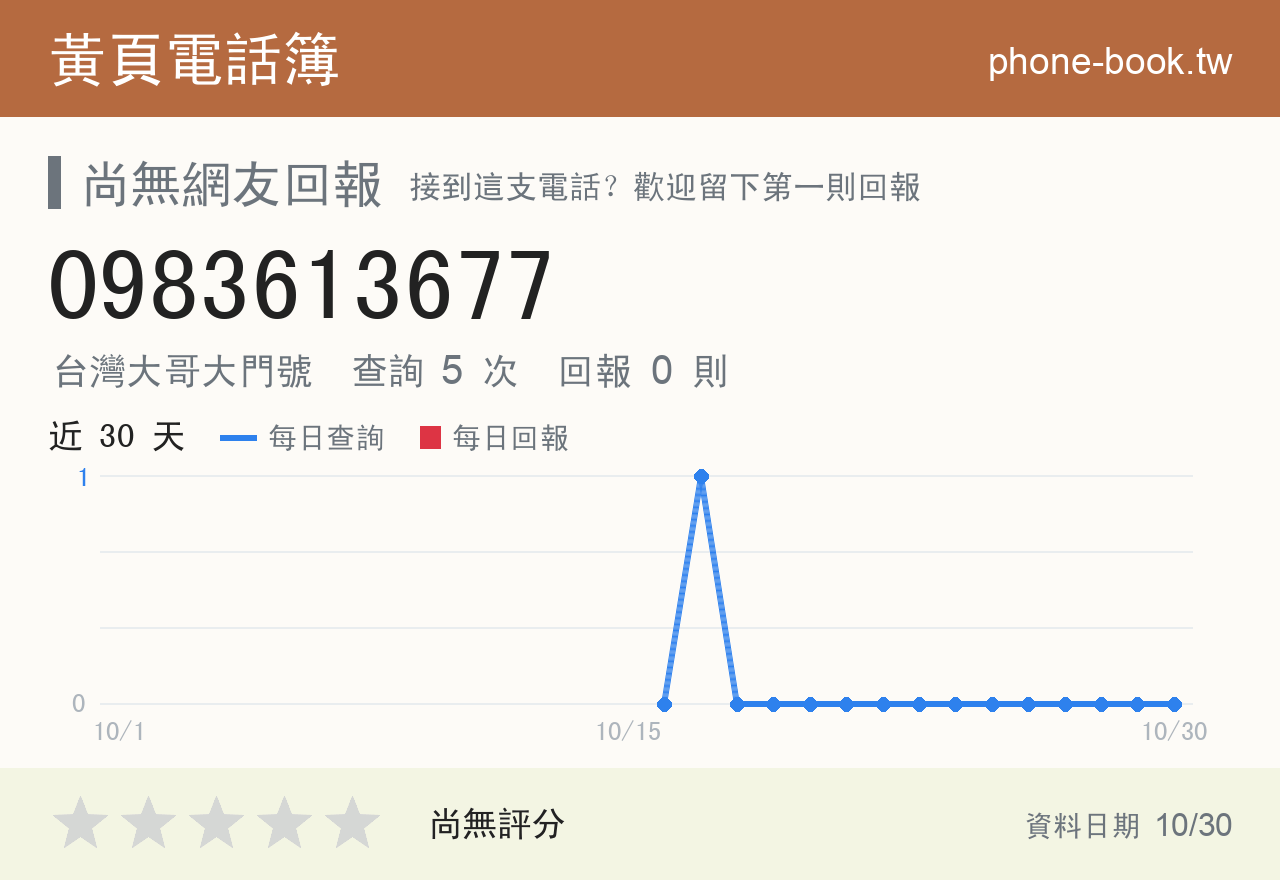 0983613677 評分卡：查詢 5 次、網友回報 0 則