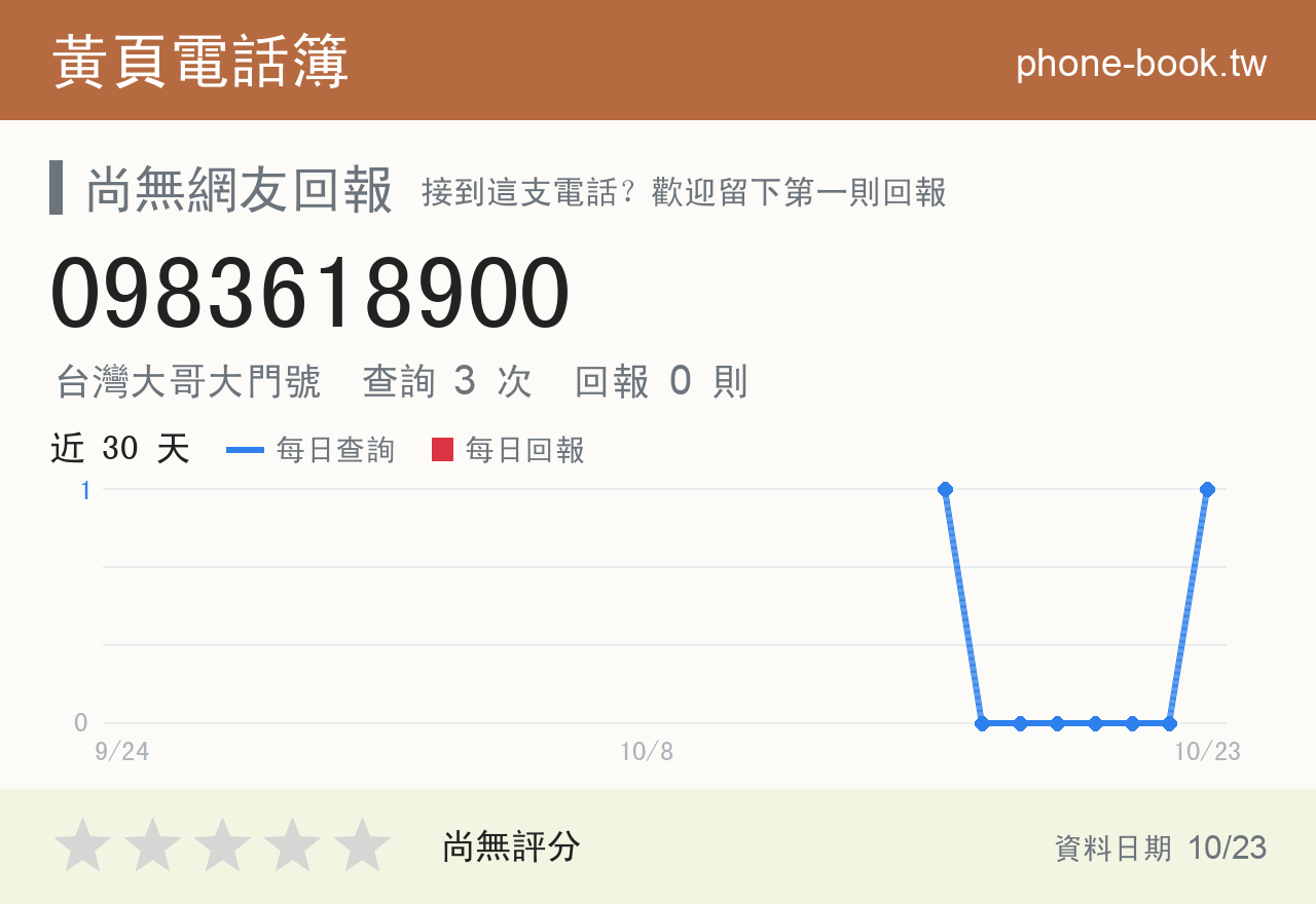 0983618900 評分卡：查詢 3 次、網友回報 0 則