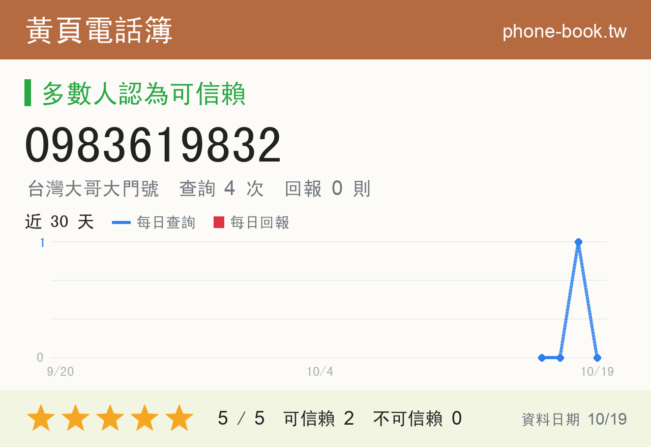 0983619832 評分卡：查詢 4 次、網友回報 0 則