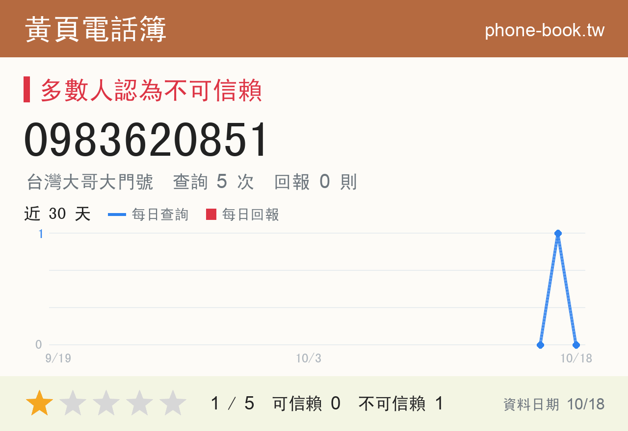 0983620851 評分卡：查詢 5 次、網友回報 0 則