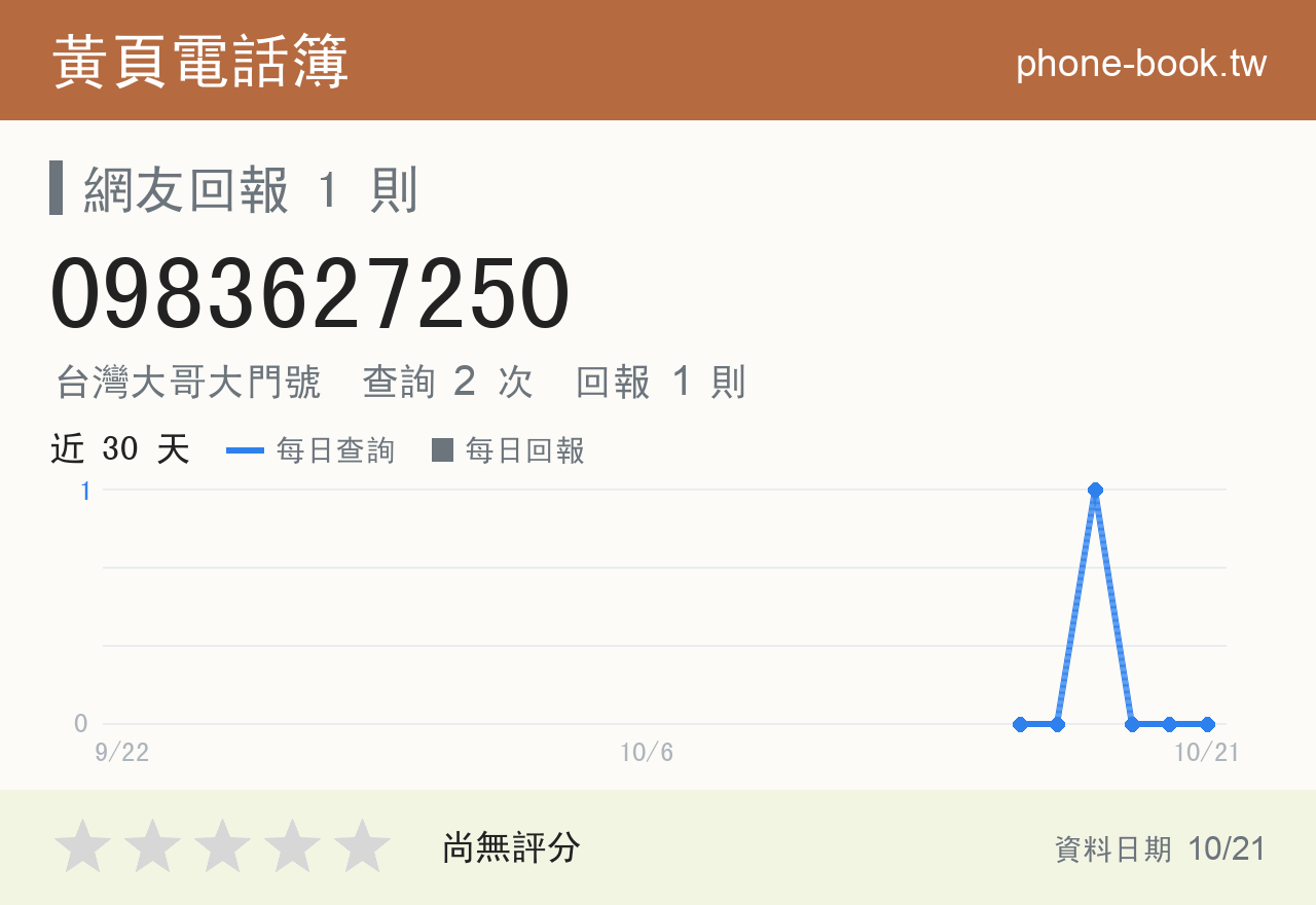 0983627250 評分卡：查詢 2 次、網友回報 1 則