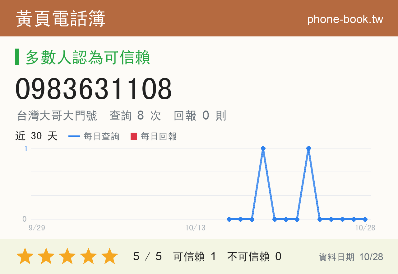 0983631108 評分卡：查詢 8 次、網友回報 0 則