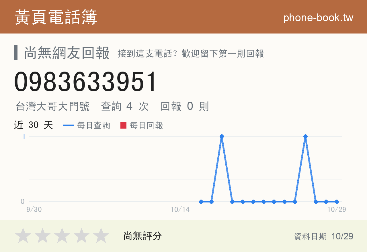 0983633951 評分卡：查詢 4 次、網友回報 0 則