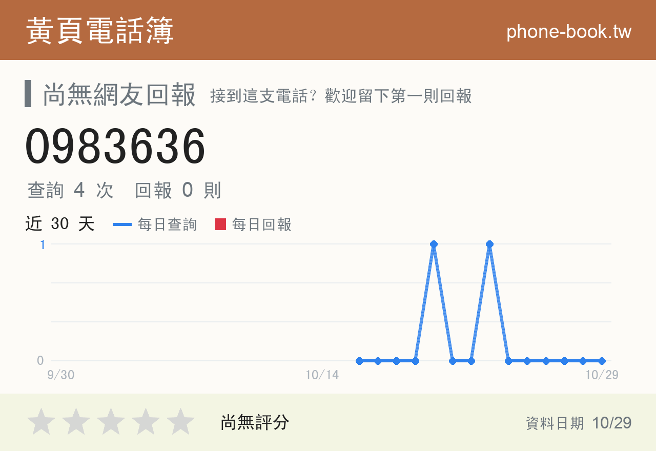 0983636 評分卡：查詢 4 次、網友回報 0 則