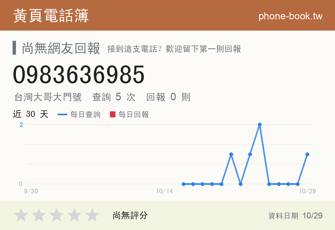 0983636985 評分卡：查詢 6 次、網友回報 0 則