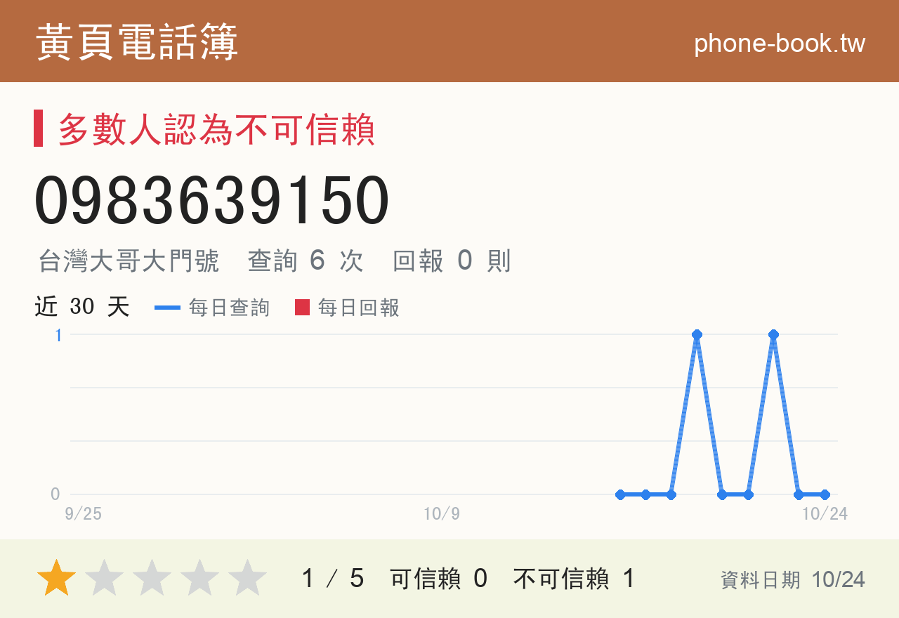 0983639150 評分卡：查詢 6 次、網友回報 0 則