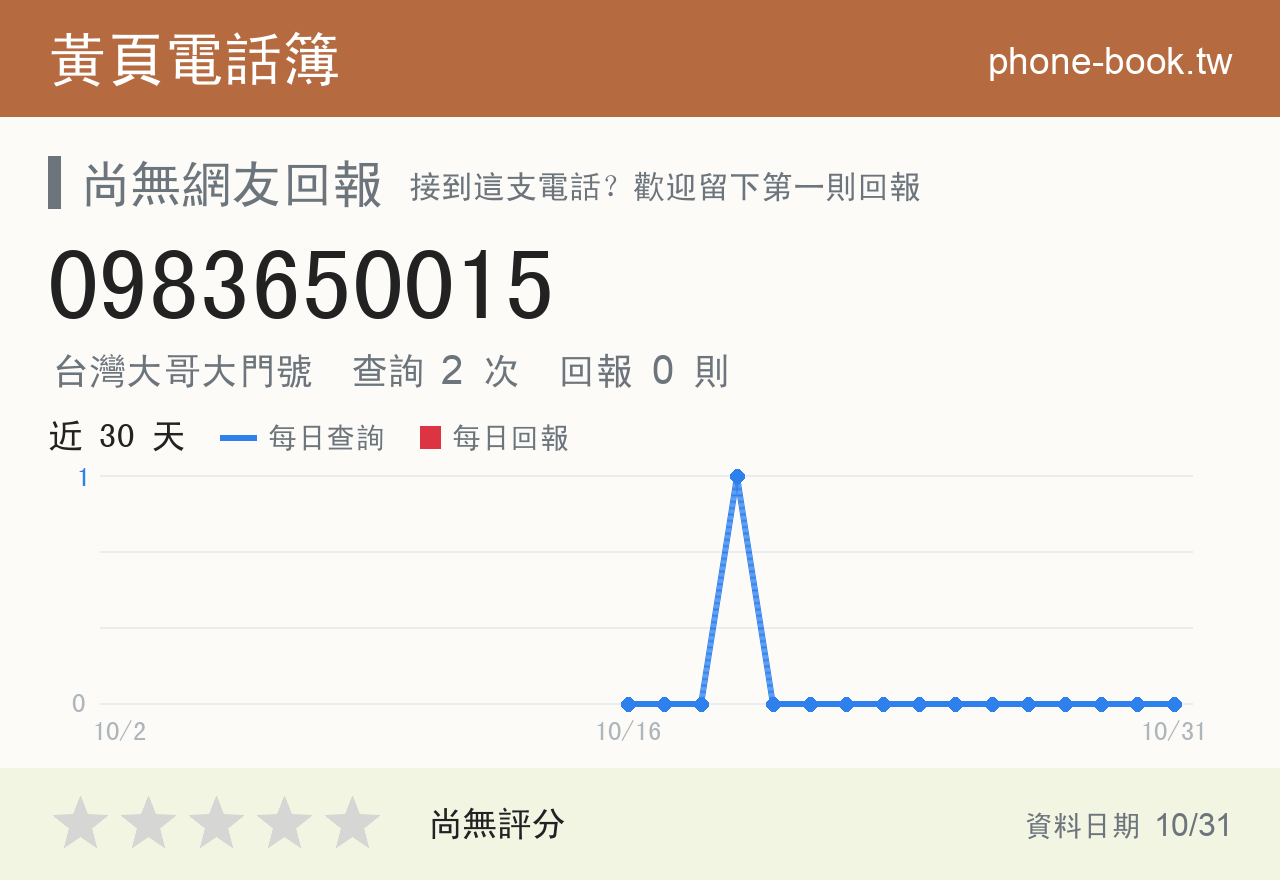 0983650015 評分卡：查詢 2 次、網友回報 0 則