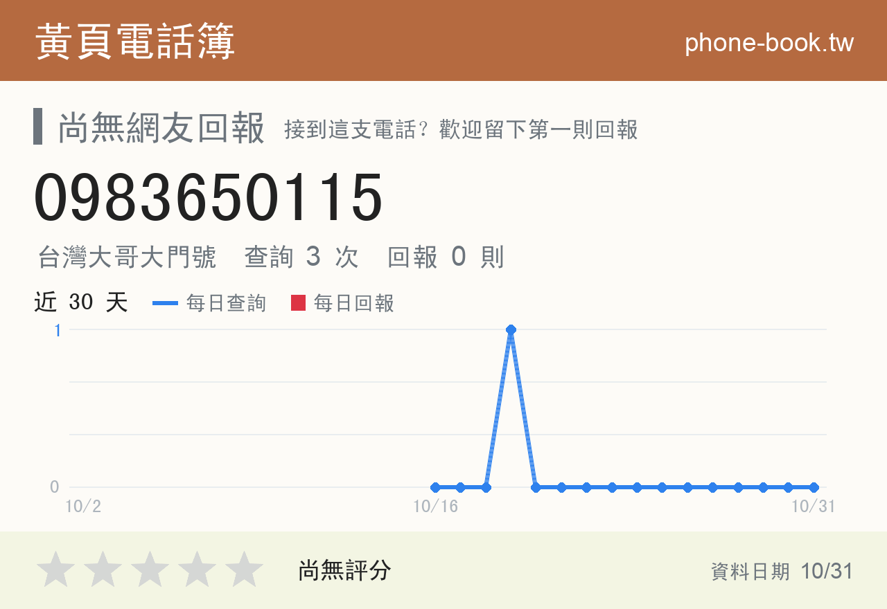 0983650115 評分卡：查詢 3 次、網友回報 0 則