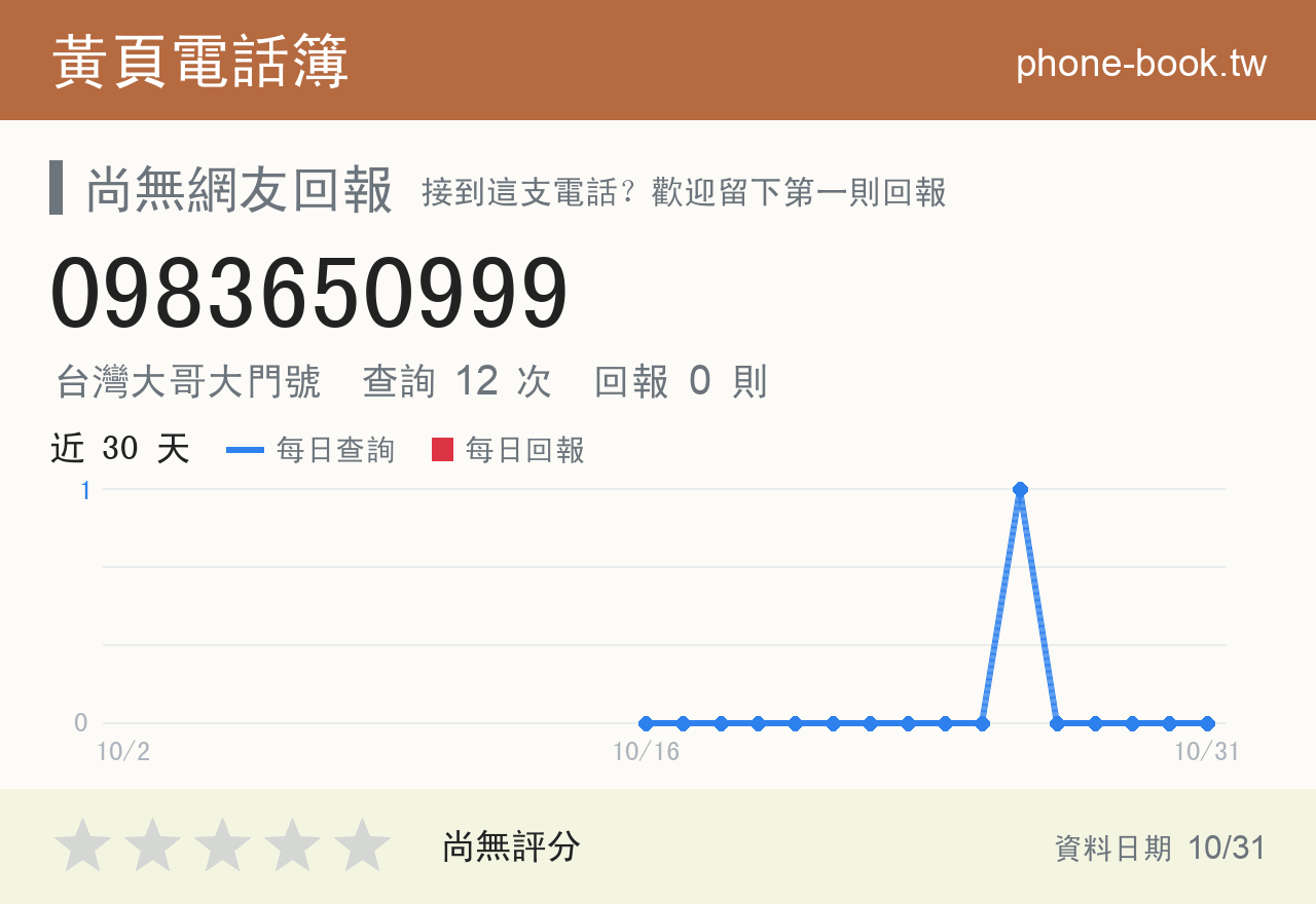 0983650999 評分卡：查詢 12 次、網友回報 0 則