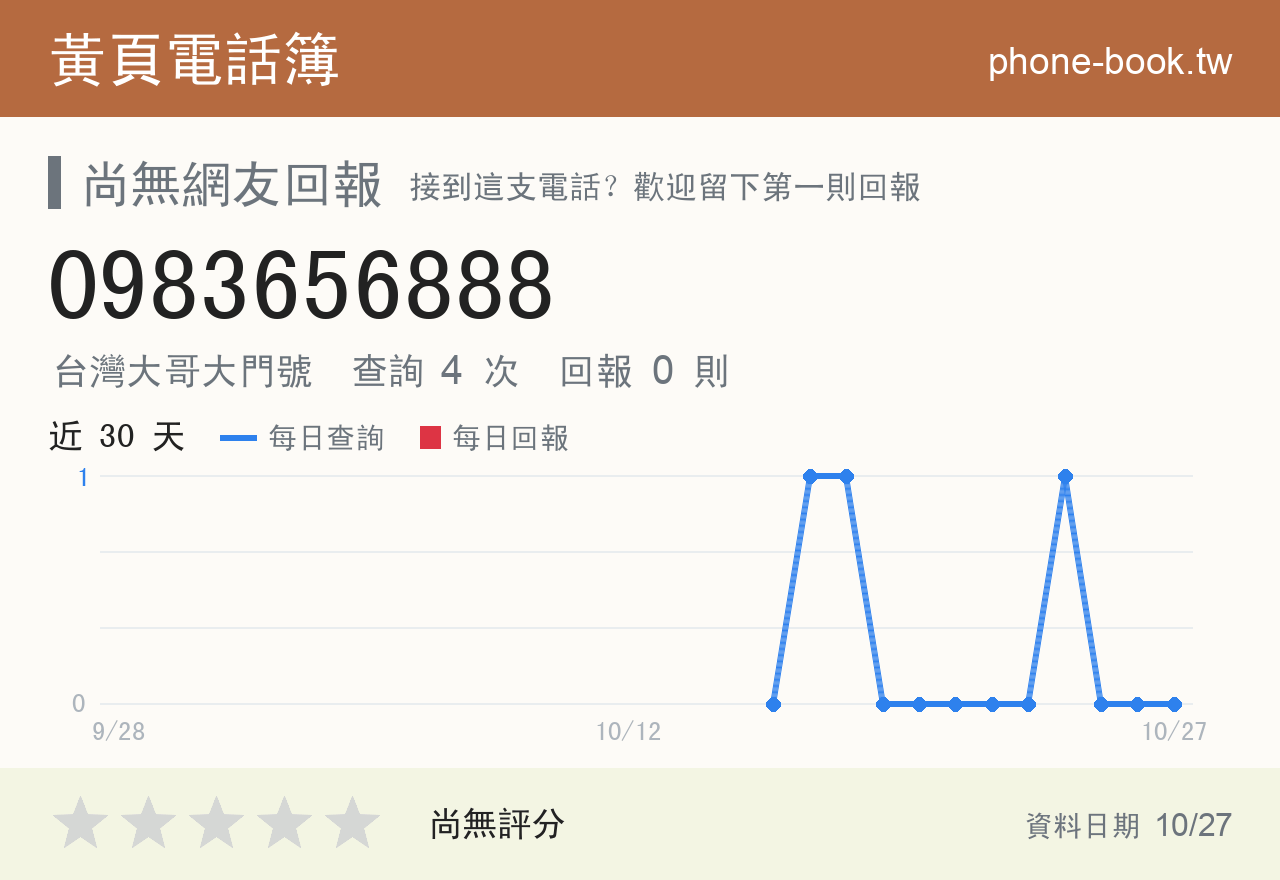 0983656888 評分卡：查詢 4 次、網友回報 0 則
