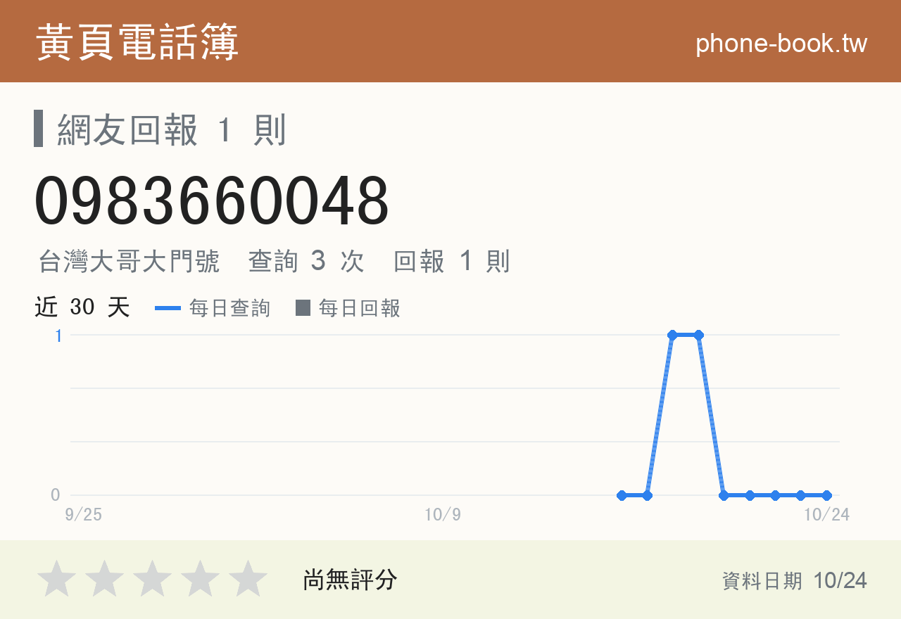 0983660048 評分卡：查詢 3 次、網友回報 1 則