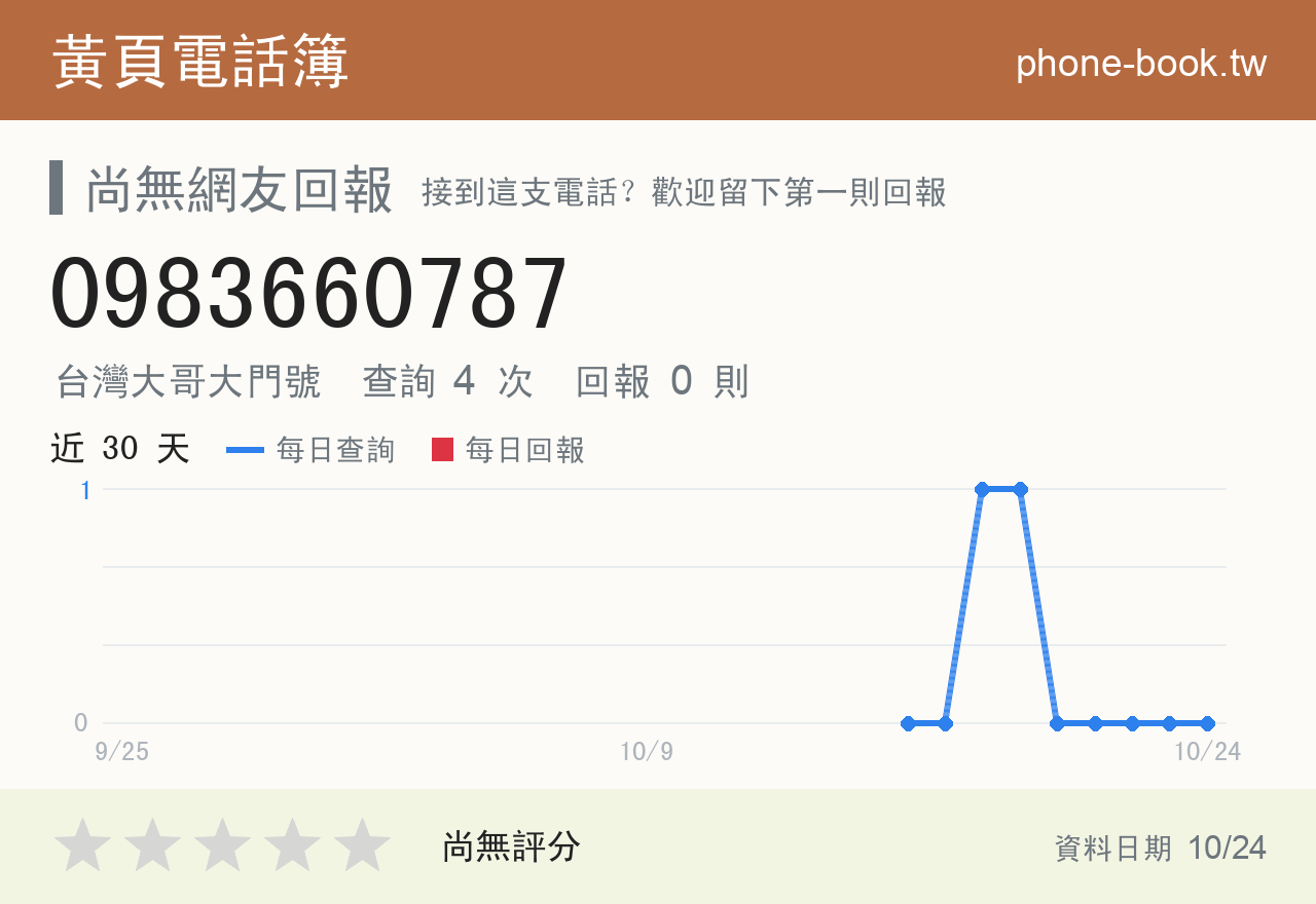 0983660787 評分卡：查詢 4 次、網友回報 0 則