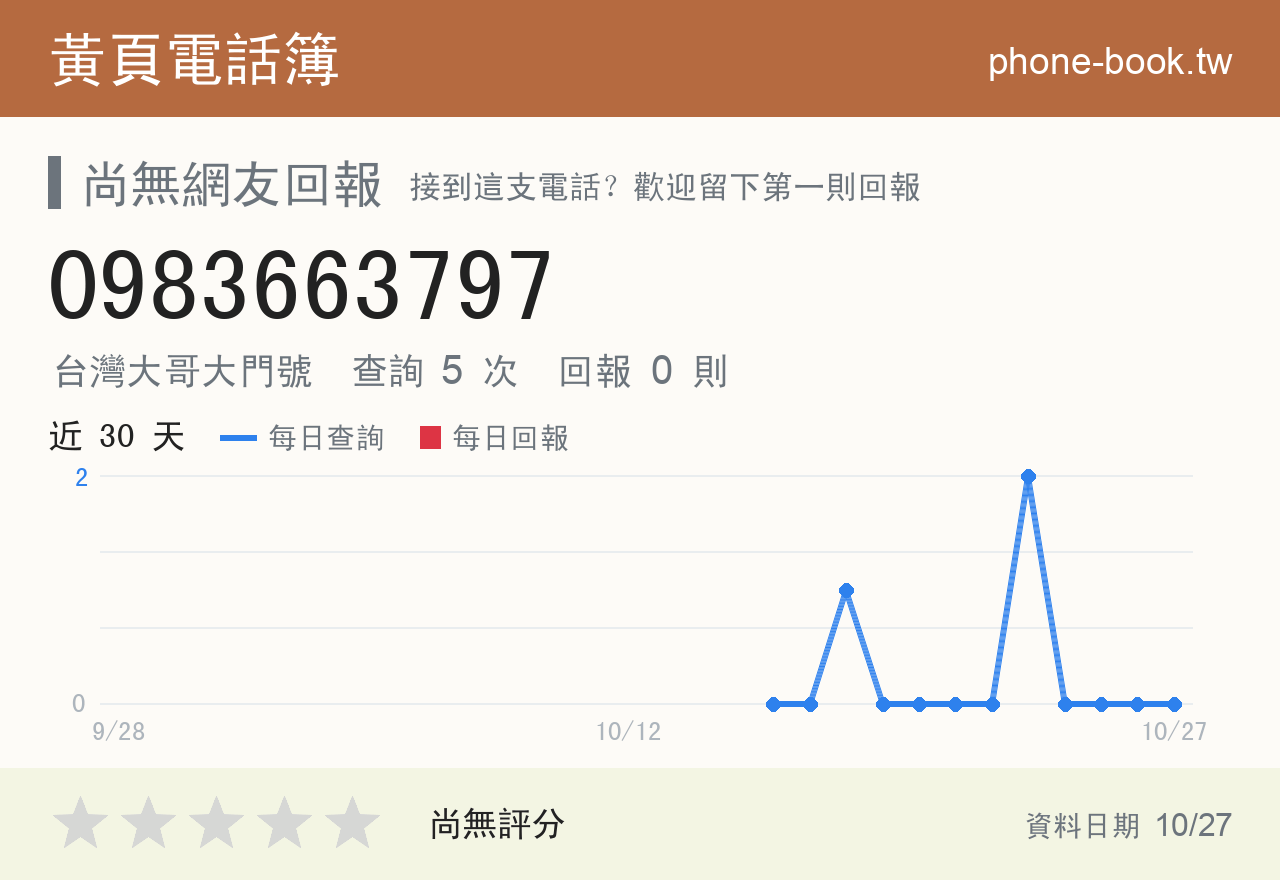 0983663797 評分卡：查詢 5 次、網友回報 0 則