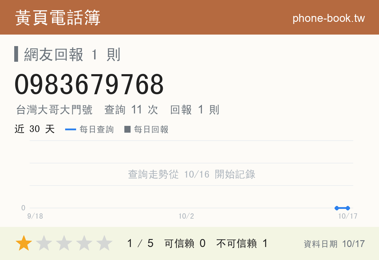 0983679768 評分卡：查詢 11 次、網友回報 1 則