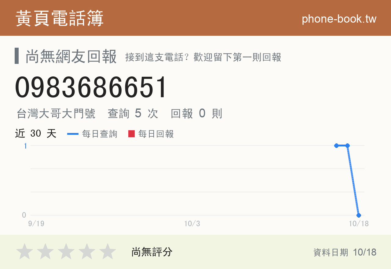 0983686651 評分卡：查詢 5 次、網友回報 0 則