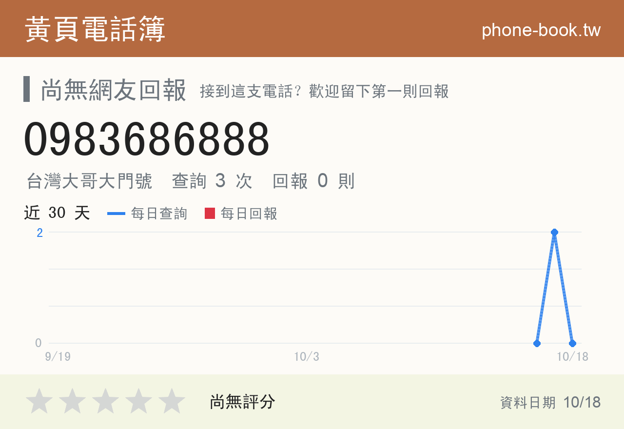 0983686888 評分卡：查詢 3 次、網友回報 0 則