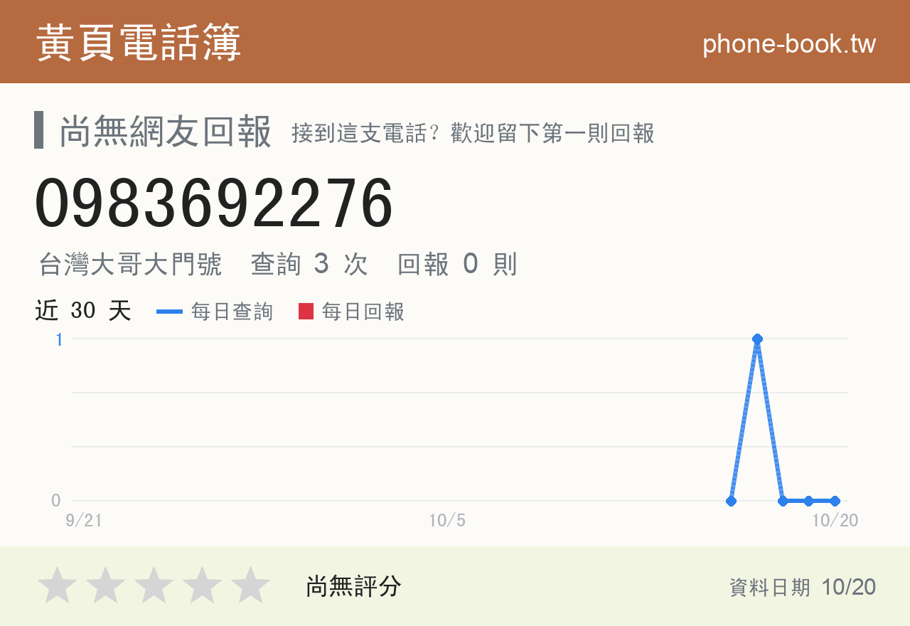 0983692276 評分卡：查詢 3 次、網友回報 0 則